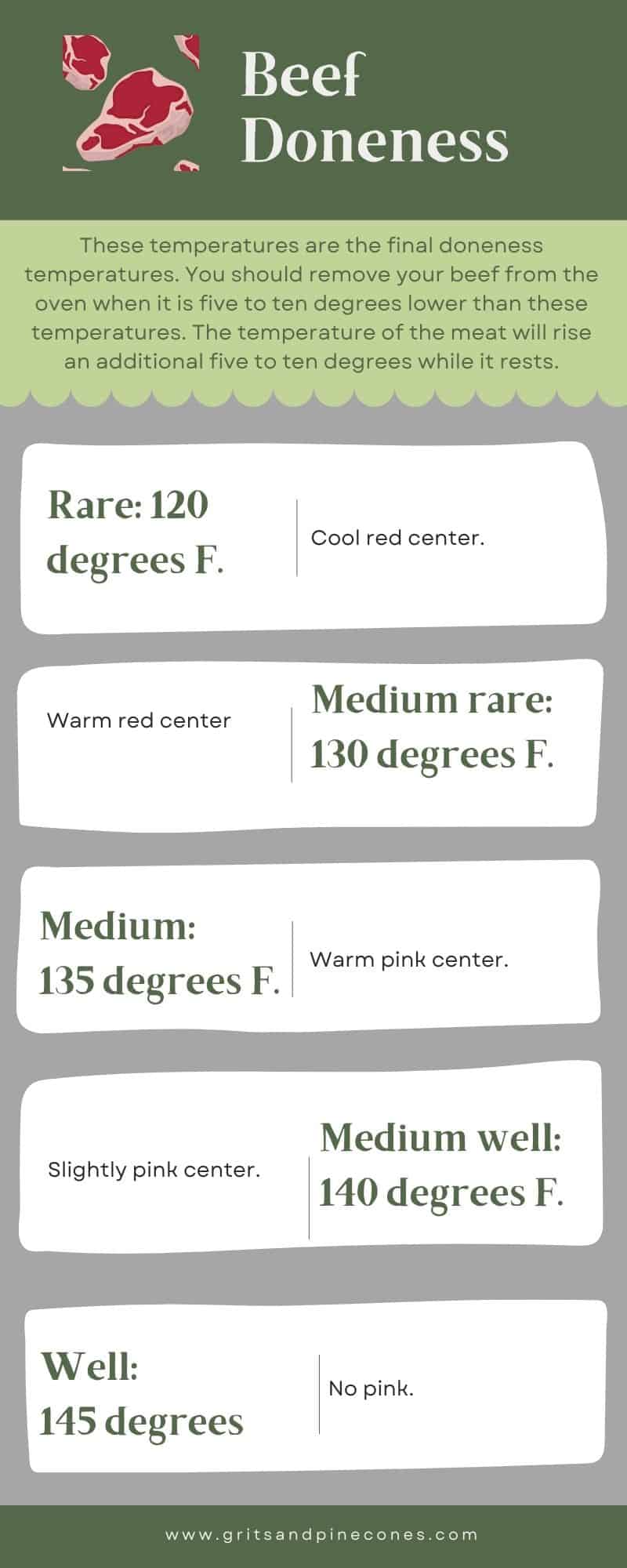 A graphic showing beef final doneness temperatures.