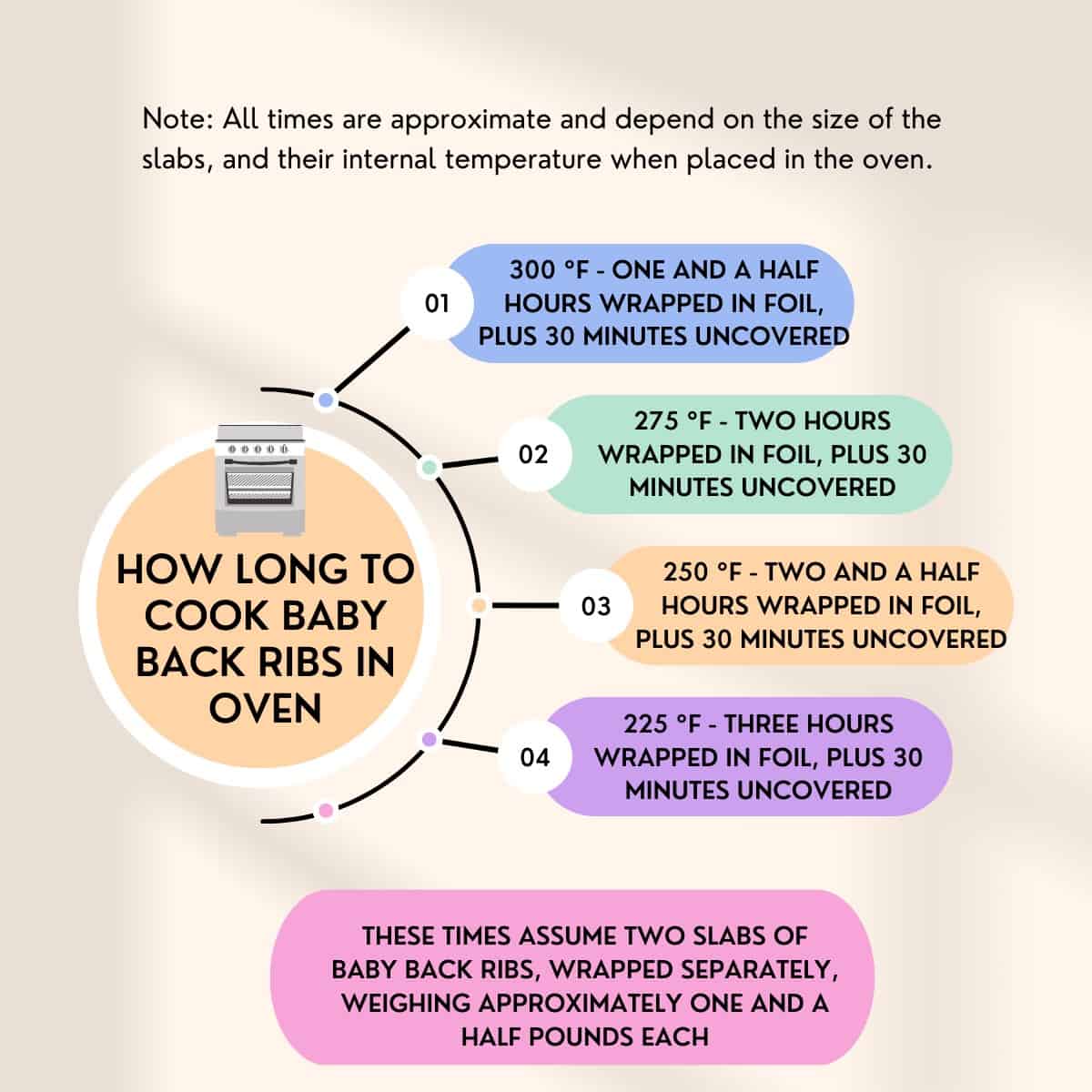 Cooking chart graphic showing how long to cook ribs at certain temperatures 