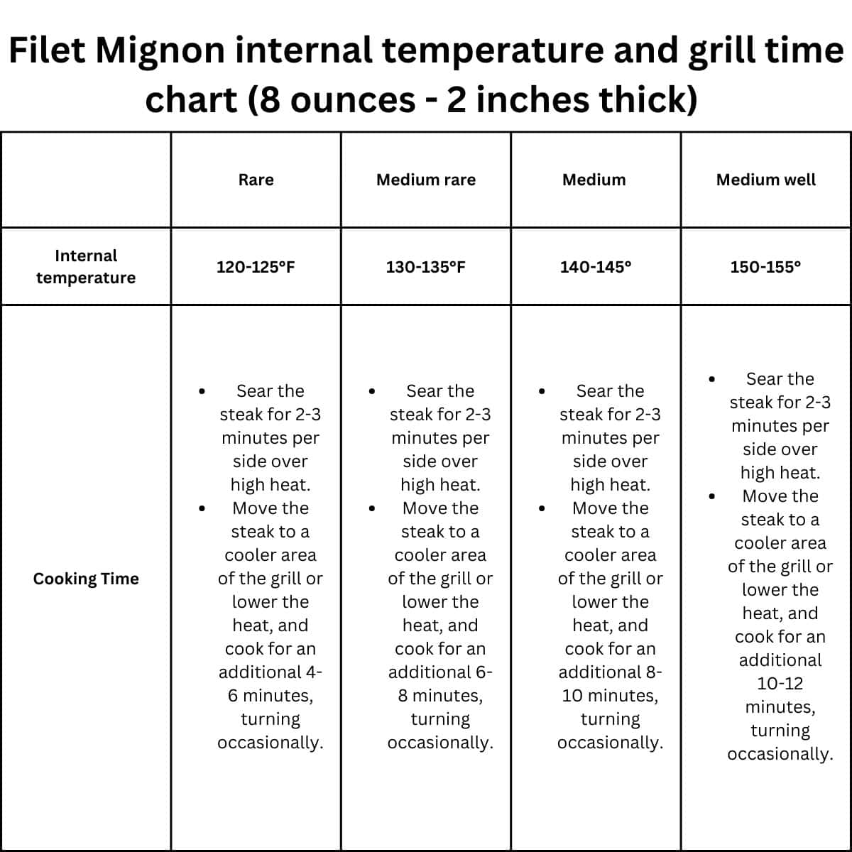 An image showing the grill times for a filet mignon steak for rare, medium-rare, medium, and medium well.